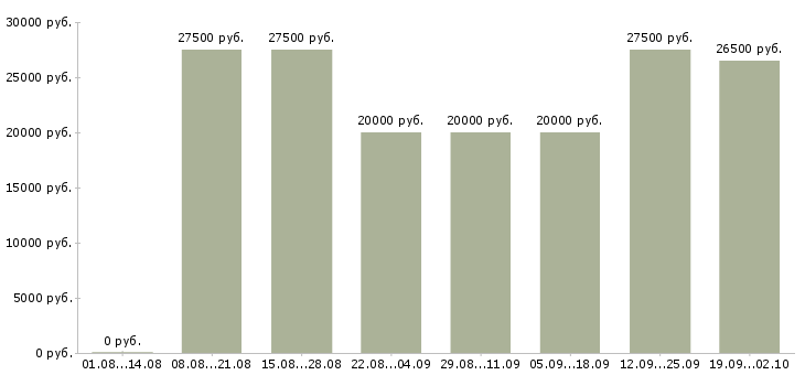Вакансии сотрудник на пк в Астрахани - Медиана зарплат сотрудник на пк в Астрахани за 2 месяца