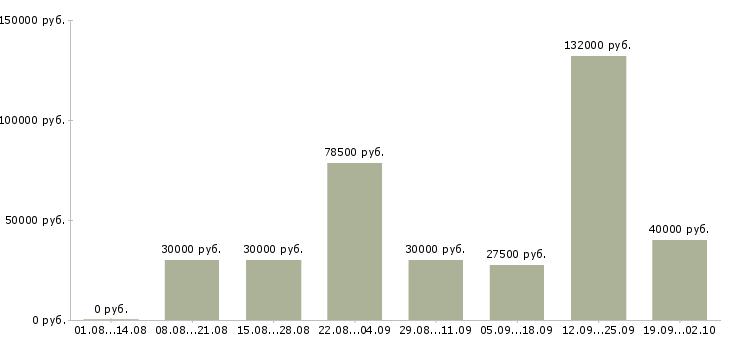 Вакансии сотрудник по заявкам Татарстан - Медиана зарплат сотрудник по заявкам Татарстан за 2 месяца