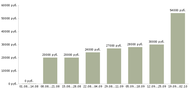Вакансии сотрудник по продажам в Астрахани - Медиана зарплат сотрудник по продажам в Астрахани за 2 месяца