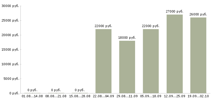 Вакансии специалист кассир в Оренбурге - Медиана зарплат специалист кассир в Оренбурге за 2 месяца