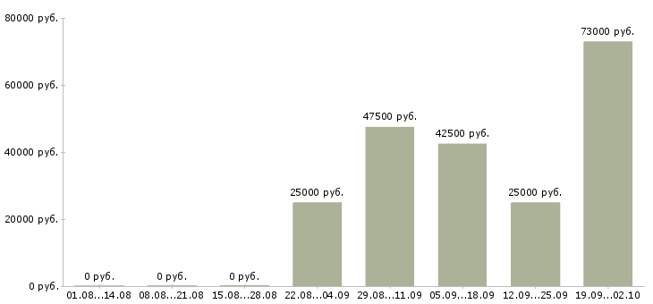 Вакансии специалист по документации в Уфе - Медиана зарплат специалист по документации в Уфе за 2 месяца