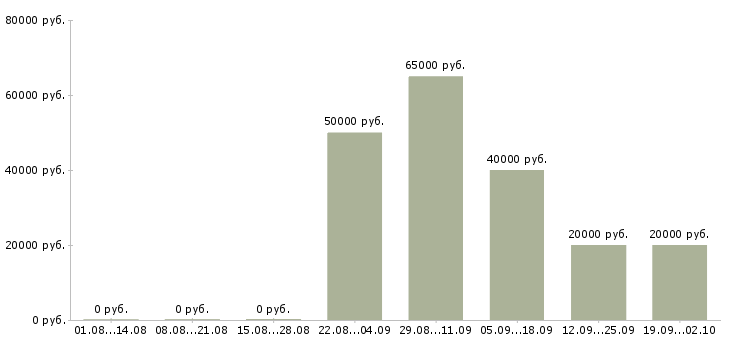 Вакансии специалист по оформлению договоров в Новосибирске - Медиана зарплат специалист по оформлению договоров в Новосибирске за 2 месяца