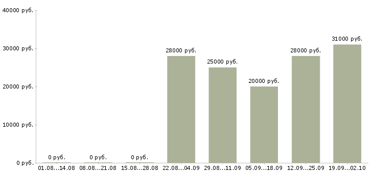 Вакансии специалист по проектам в Иркутске - Медиана зарплат специалист по проектам в Иркутске за 2 месяца