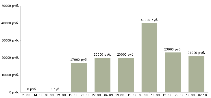 Вакансии специалист по работе с клиентом в Твери - Медиана зарплат специалист по работе с клиентом в Твери за 2 месяца