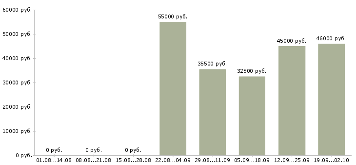Вакансии столовая Ростов-на-дону - Медиана зарплат столовая Ростов-на-дону за 2 месяца
