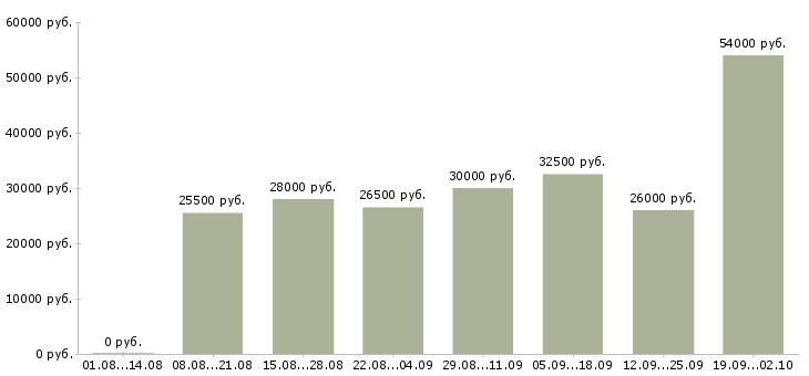 Вакансии требуются сотрудники в компанию в Перми - Медиана зарплат требуются сотрудники в компанию в Перми за 2 месяца