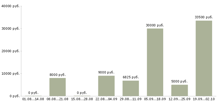 Вакансии уборка помещений Нижний новгород - Медиана зарплат уборка помещений Нижний новгород за 2 месяца