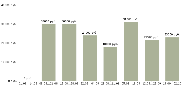 Вакансии управляющая в Люберцах - Медиана зарплат управляющая в Люберцах за 2 месяца