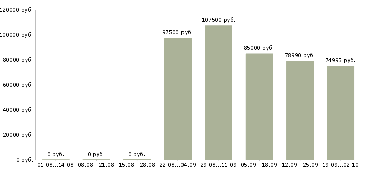 Вакансии эксперт по продаже недвижимости в Сочи - Медиана зарплат эксперт по продаже недвижимости в Сочи за 2 месяца