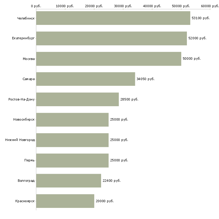 Поиск работы водитель автомобиля категории д-Медиана зарплаты для вакансии «водитель автомобиля категории д» в других городах