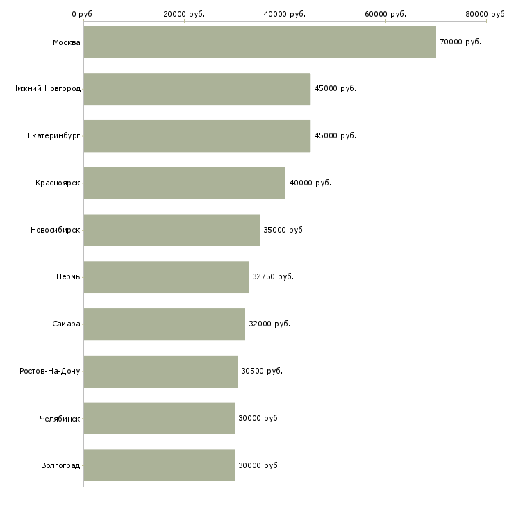 Поиск работы руководитель отдела по заработной плате-Медиана зарплаты для вакансии «руководитель отдела по заработной плате» в других городах