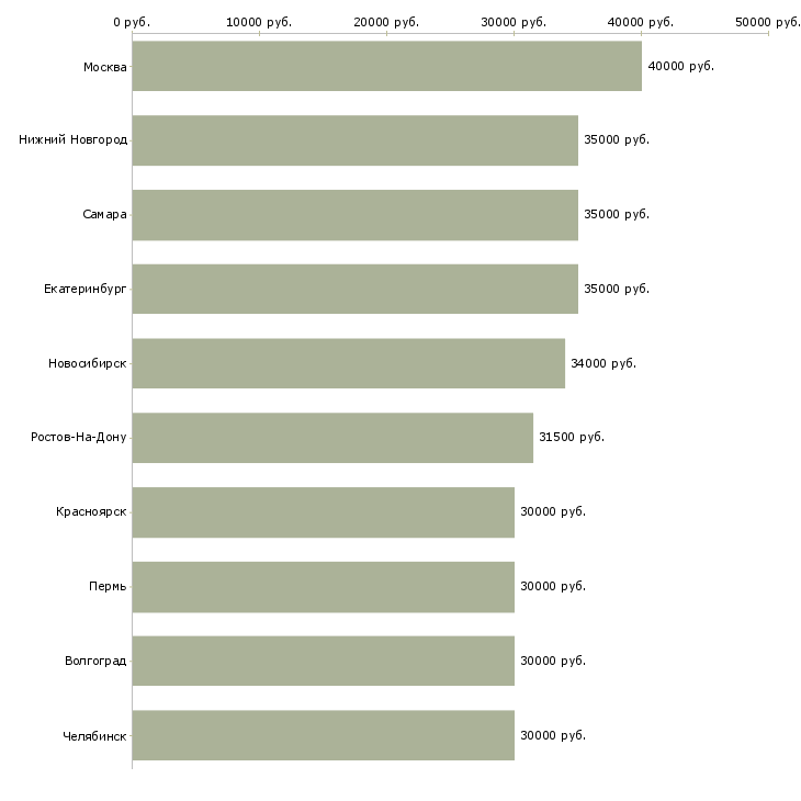 Поиск работы торговый представитель рф-Медиана зарплаты для вакансии «торговый представитель рф» в других городах
