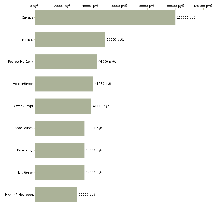 Поиск работы требуются строители-Медиана зарплаты для вакансии «требуются строители» в других городах