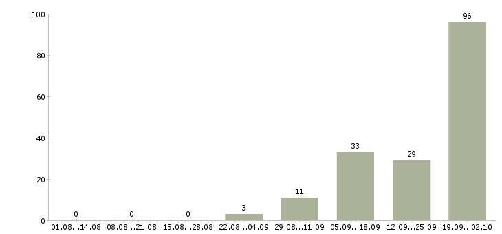 Работа грузчик с жильем Башкортостан - Число вакансий Башкортостан по специальности грузчик с жильем за 2 месяца