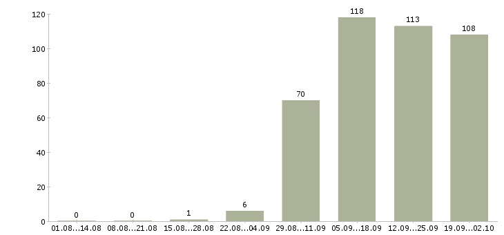 Работа консультанты Колпино - Число вакансий Колпино по специальности консультанты за 2 месяца