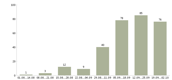 Работа интернет доход Коми - Число вакансий Коми по специальности интернет доход за 2 месяца