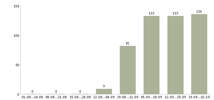 Работа руководитель в отдел продаж Набережные челны - Число вакансий Набережные челны по специальности руководитель в отдел продаж за 2 месяца