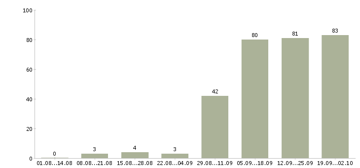 Работа директор сети магазинов Нижний новгород - Число вакансий Нижний новгород по специальности директор сети магазинов за 2 месяца
