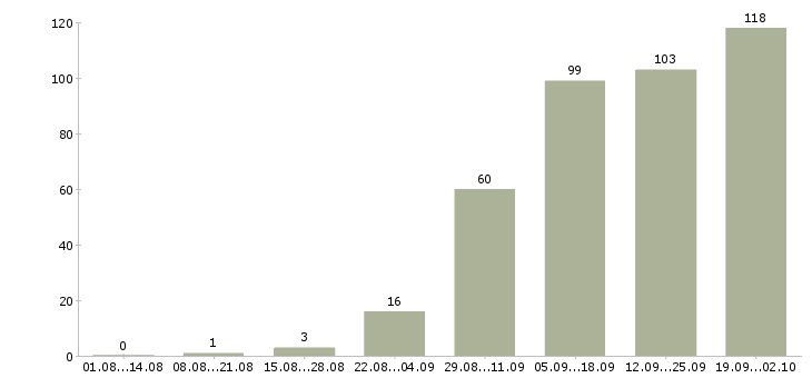 Работа для желающих Нижний новгород - Число вакансий Нижний новгород по специальности для желающих за 2 месяца