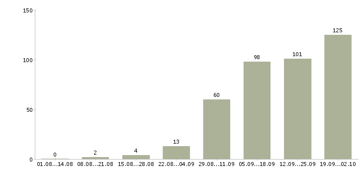 Работа инженер проектов Нижний новгород - Число вакансий Нижний новгород по специальности инженер проектов за 2 месяца
