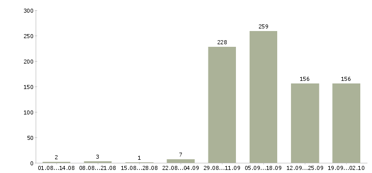 Работа машинисты Нижний новгород - Число вакансий Нижний новгород по специальности машинисты за 2 месяца