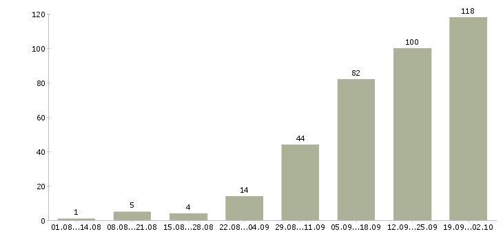 Работа менеджер входящих продаж Нижний новгород - Число вакансий Нижний новгород по специальности менеджер входящих продаж за 2 месяца