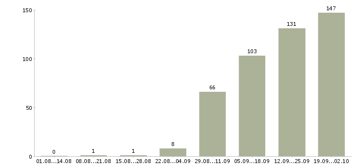 Работа повара Ростов-на-дону - Число вакансий Ростов-на-дону по специальности повара за 2 месяца