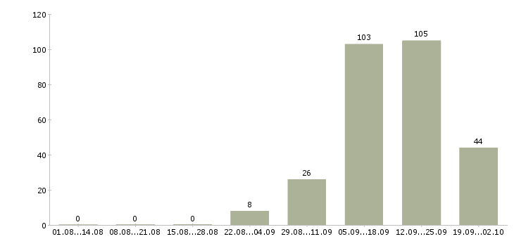 Работа вечерний продавец Санкт-петербург - Число вакансий Санкт-петербург по специальности вечерний продавец за 2 месяца