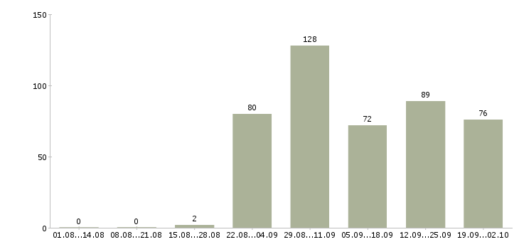 Работа водитель автомобиля категории д Санкт-петербург - Число вакансий Санкт-петербург по специальности водитель автомобиля категории д за 2 месяца