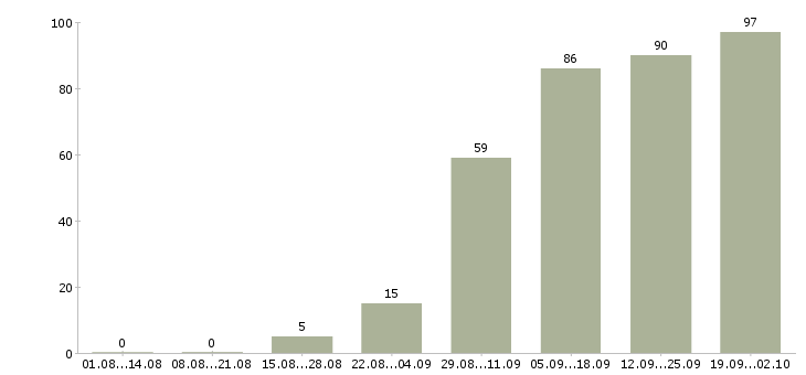 Работа специалист общего отдела Санкт-петербург - Число вакансий Санкт-петербург по специальности специалист общего отдела за 2 месяца