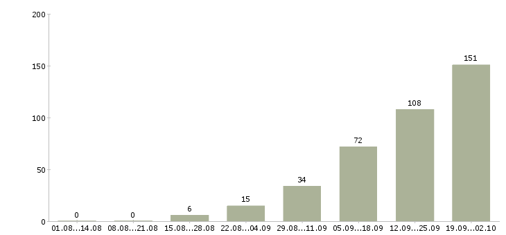 Работа менеджер для работы в интернет Удмуртия - Число вакансий Удмуртия по специальности менеджер для работы в интернет за 2 месяца