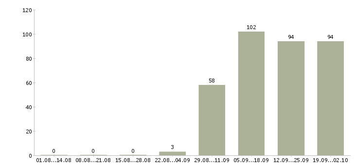 Работа ответственный курьер Чечня - Число вакансий Чечня по специальности ответственный курьер за 2 месяца