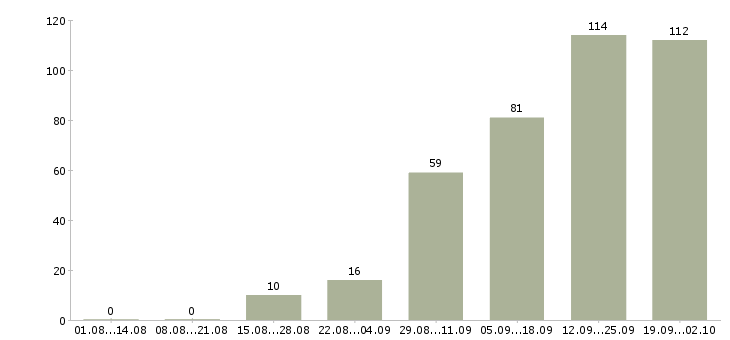 Работа консультант по работе с клиентами Чувашия - Число вакансий Чувашия по специальности консультант по работе с клиентами за 2 месяца