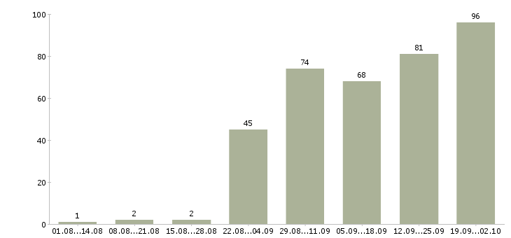 Работа официальная работа в Абакане - Число вакансий в Абакане по специальности официальная работа за 2 месяца
