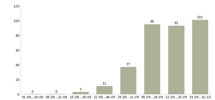 Работа на дому в сети в Архангельске - Число вакансий в Архангельске по специальности на дому в сети за 2 месяца