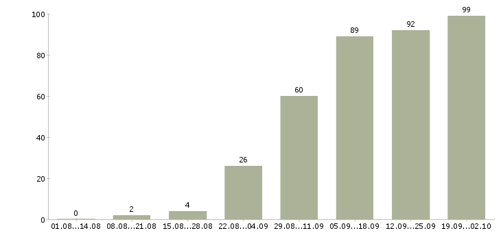 Работа сотрудник на пк в Астрахани - Число вакансий в Астрахани по специальности сотрудник на пк за 2 месяца
