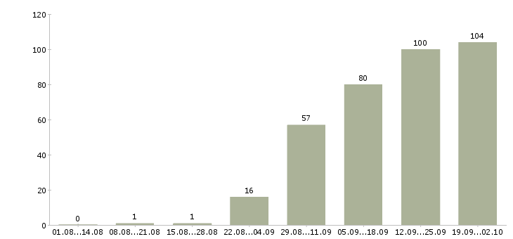 Работа сотрудник по продажам в Астрахани - Число вакансий в Астрахани по специальности сотрудник по продажам за 2 месяца