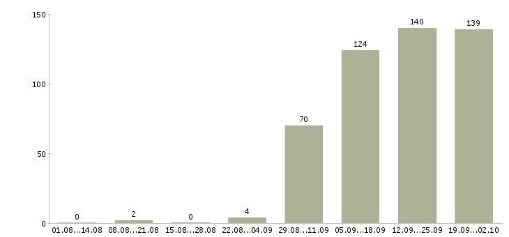 Работа администратор кассир в Белгороде - Число вакансий в Белгороде по специальности администратор кассир за 2 месяца