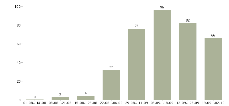 Работа сотрудник в интернет на дому в Белгороде - Число вакансий в Белгороде по специальности сотрудник в интернет на дому за 2 месяца