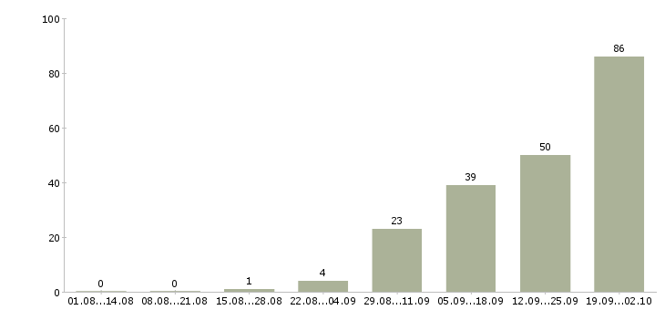 Работа интернет деньги и работа в Брянске - Число вакансий в Брянске по специальности интернет деньги и работа за 2 месяца
