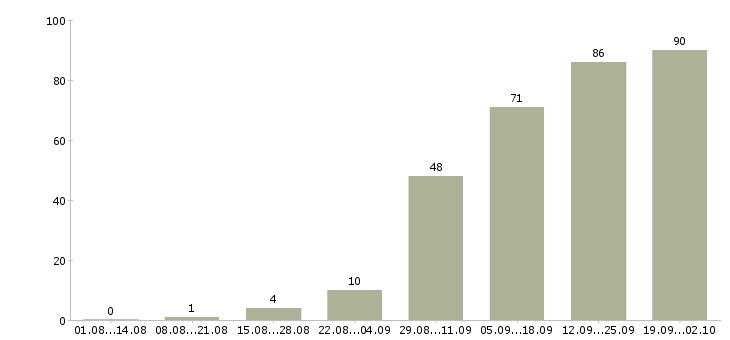 Работа менеджер привлечения в Владивостоке - Число вакансий в Владивостоке по специальности менеджер привлечения за 2 месяца