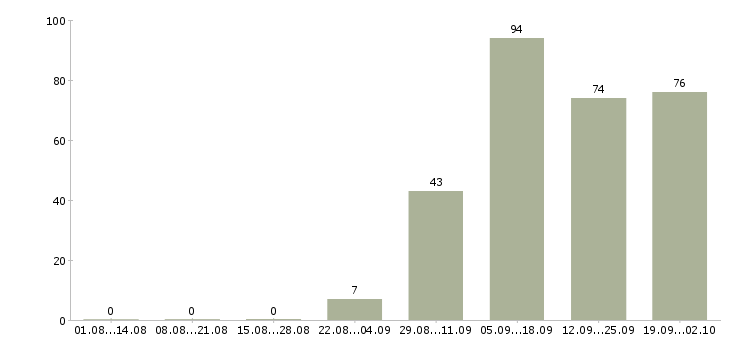 Работа специалист активных продаж в Владимире - Число вакансий в Владимире по специальности специалист активных продаж за 2 месяца