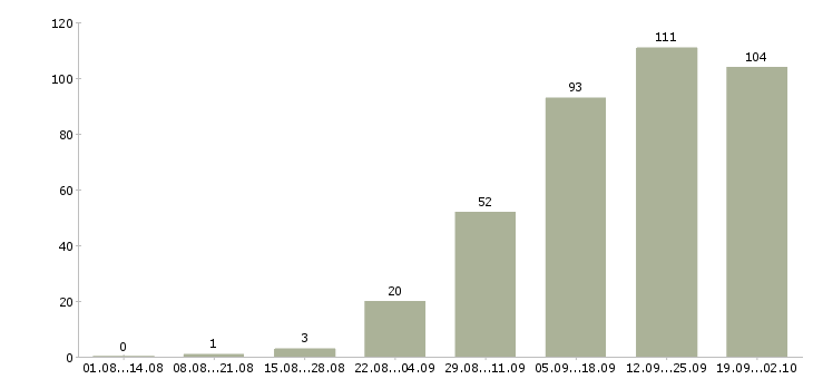 Работа менеджер по продажам заключению договоров в Воронеже - Число вакансий в Воронеже по специальности менеджер по продажам заключению договоров за 2 месяца