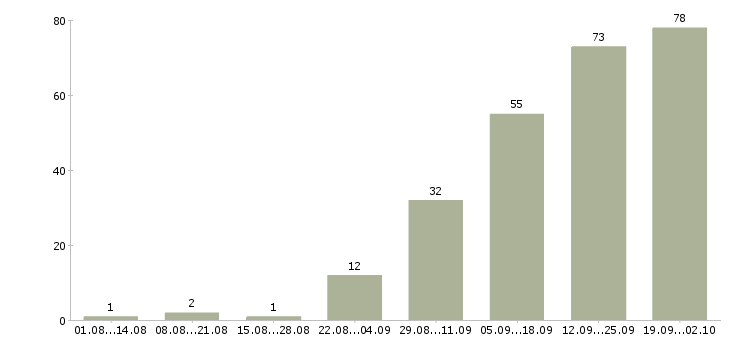 Работа на дому для каждого в Воронеже - Число вакансий в Воронеже по специальности на дому для каждого за 2 месяца