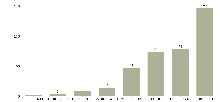 Работа работаем в интернете в Домодедово - Число вакансий в Домодедово по специальности работаем в интернете за 2 месяца