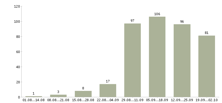 Работа доход дома в Екатеринбурге - Число вакансий в Екатеринбурге по специальности доход дома за 2 месяца