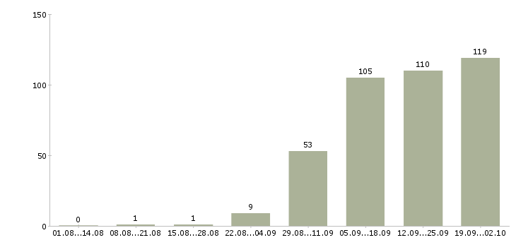 Работа сотрудник с обязанностями офис менеджера в Екатеринбурге - Число вакансий в Екатеринбурге по специальности сотрудник с обязанностями офис менеджера за 2 месяца