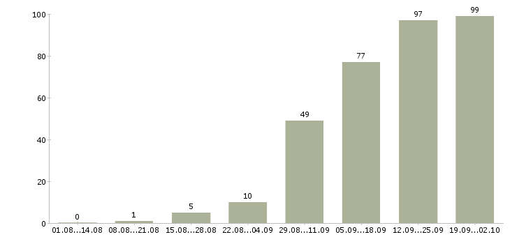 Работа менеджер по переговорам в Иваново - Число вакансий в Иваново по специальности менеджер по переговорам за 2 месяца