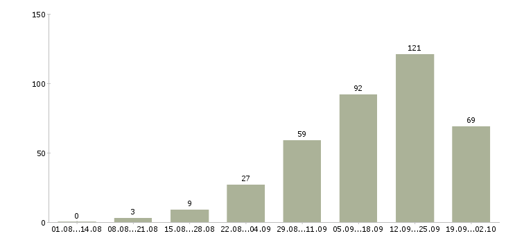Работа онлайн в Иркутске - Число вакансий в Иркутске по специальности онлайн за 2 месяца
