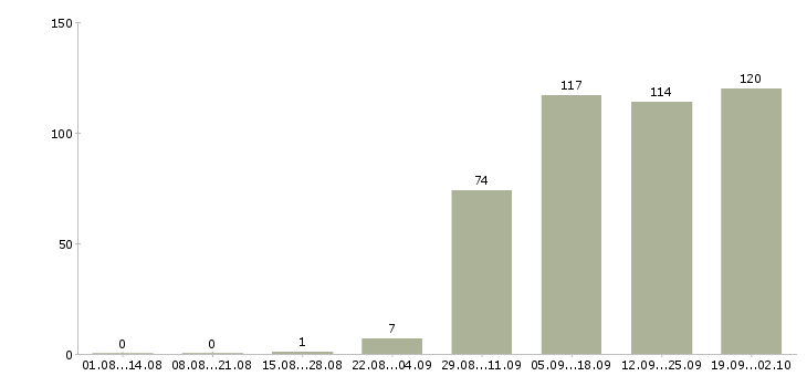 Работа продавец кассир в Калининграде - Число вакансий в Калининграде по специальности продавец кассир за 2 месяца